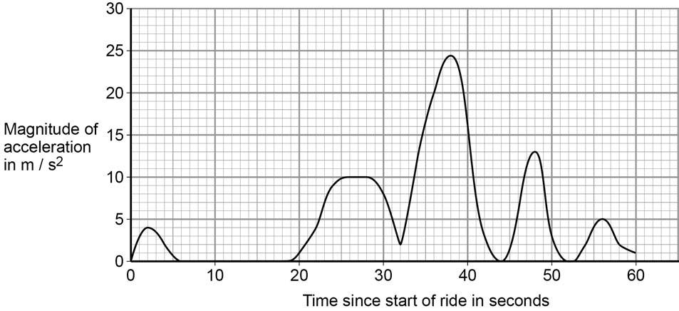 12 Figure 5 shows the magnitude of the acceleration of the rollercoaster train during the ride. Figure 5 0 3.
