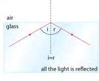 10.3b Total internal reflection The CRITICAL ANGLE should be around 42 0. When the angle of incidence is higher than the critical angle, all light will be reflected.