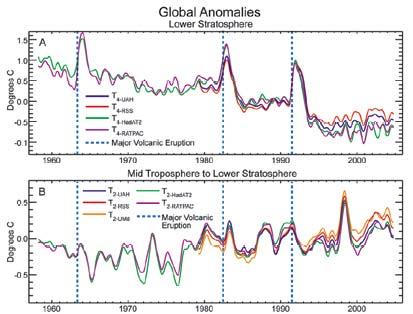 Lingering Doubts on Temperature Trends