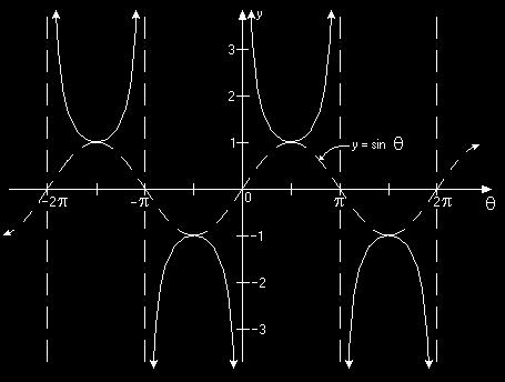 Figure T Graph of y sec θ Figure T Graph of y csc θ The cosine function is also plotted so that you can see the reciprocal relationship sec θ between these functions Both the secant and cosecant have