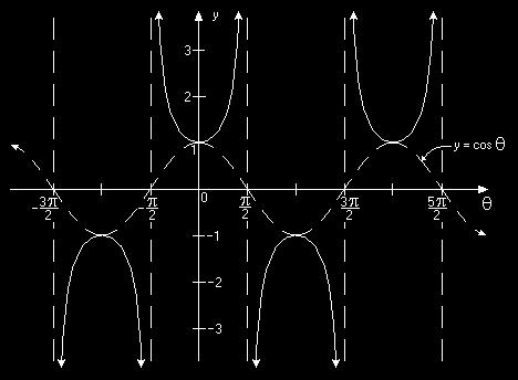 the cosecant function is shown in Figure T It is just the secant graph displaced units to the right You should be able to construct the graphs of the secant and cosecant functions The period of y csc
