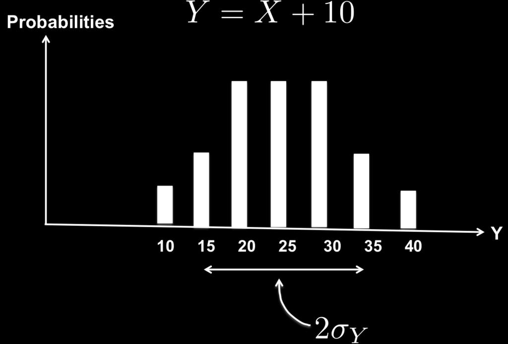 Some simple rules Variance Let Y = X + b. What is var(y )? Intuitively?
