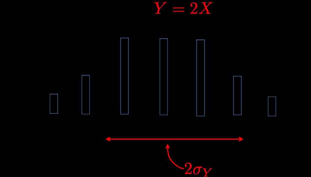 Some simple rules Variance Let Y = ax. What is var(y )? Intuitively?