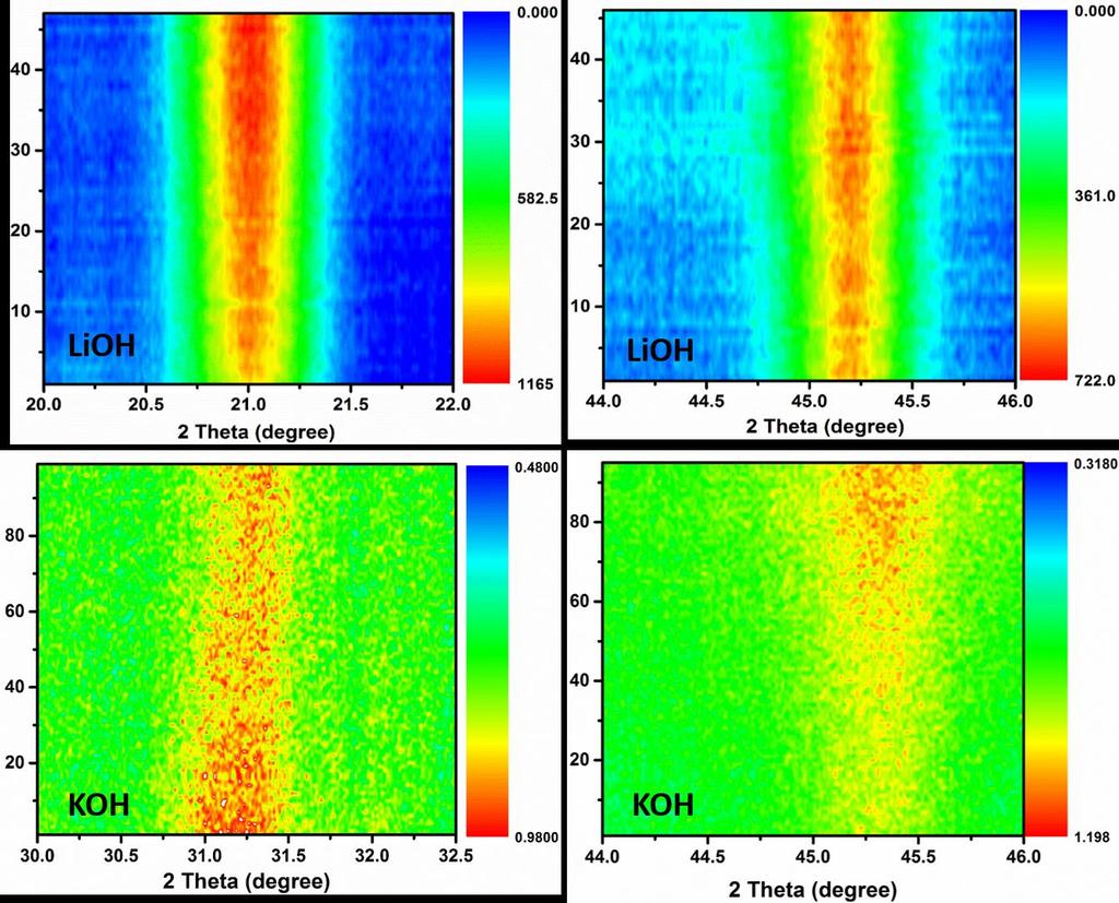 Figure S5: In situ XRD spectrum for Li 2 Co 2 (MoO 4