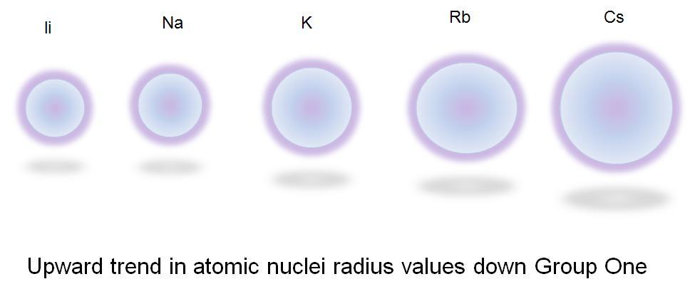 Values for atomic radii are given in nanometres (nm) Values determined by x-rays Size of atomic radii depends on 1. Nuclear charge 2. Screening effect of inner electrons 3.