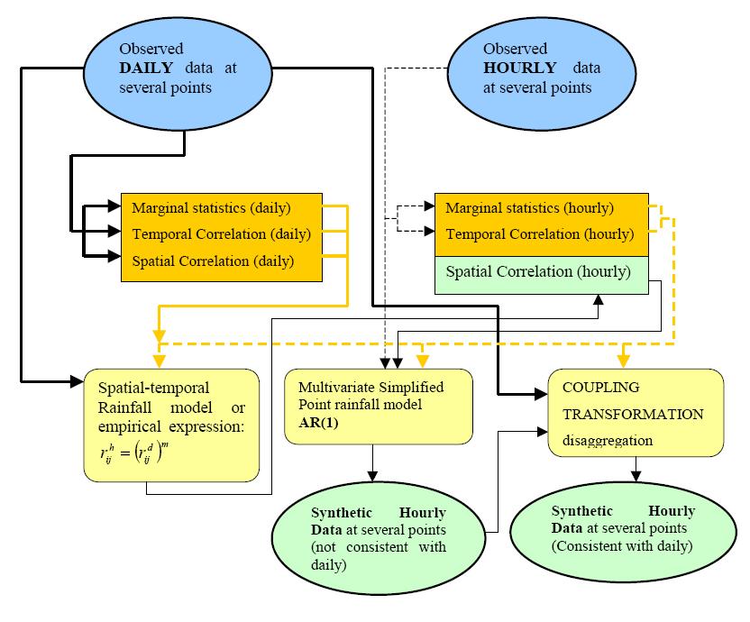 Outline of the modelling scheme implemented within MuDRain WG 2: