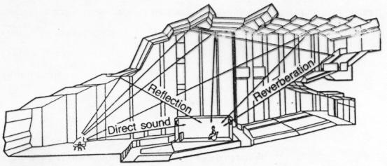 Acoustics 37 Direct, early, and reverberant sound (2) 6.3 Reverberation time Acoustics 38! Figure: Room impulse response h(t) direct sound early reflections reverberation!