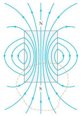 Gauss Law in Magnetism Unlike electical