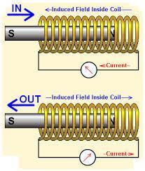 Electromagnetic induction - (can the magnetic field generate an electrical current or voltage in return?) - When the magnetic flux linking an electric circuit changes an e.m.f. is induced and this phenomenon is called electromagnetic induction.