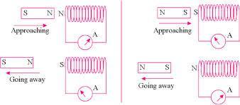 Lenz s law - The induced voltage is in a direction which oppose the flux change producing it.