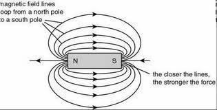 - The line of force leave the N pole and return at the S outside the magnet.
