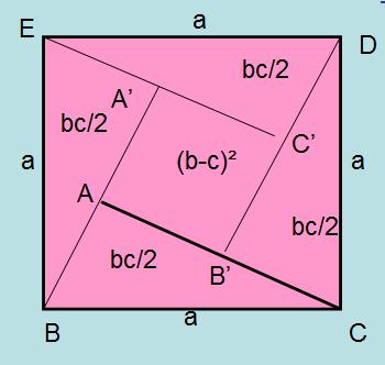 Aria pătratului BCDE = a² = 5² u.a. = 5 u.a. Observam ca: 5²= 4² + ², deci Aria BCDE = Aria ACLK + Aria ABFJ Î cocluzie: a² = b² + c² III.