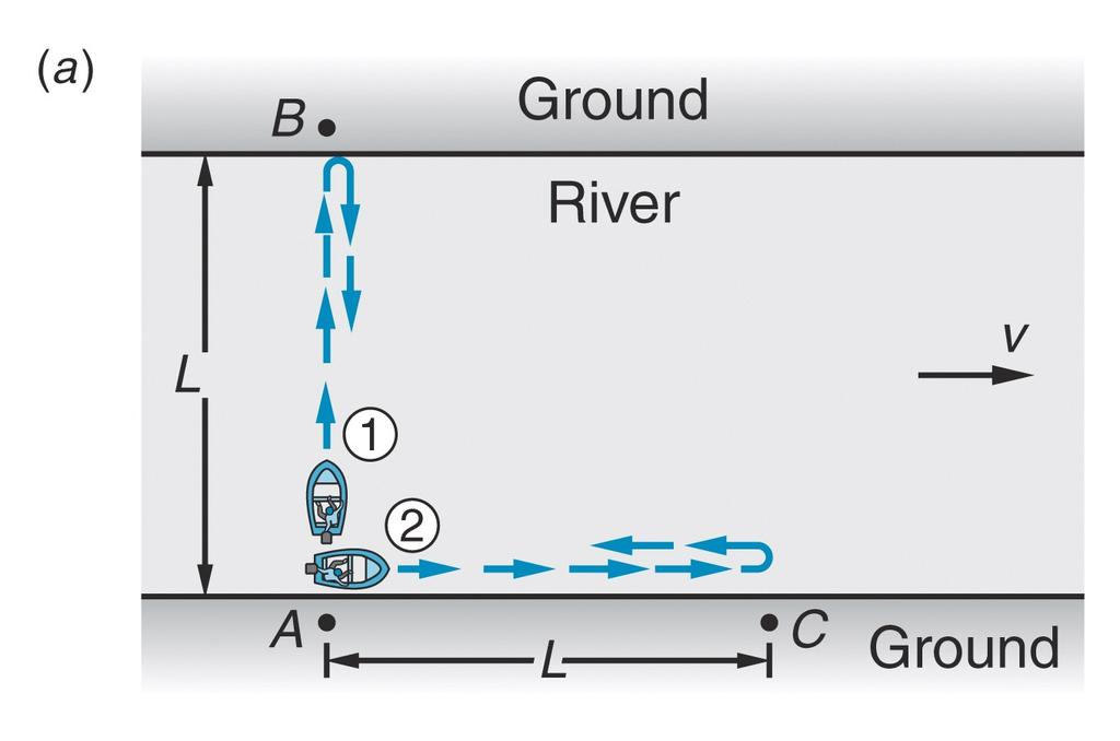 Galilean Transformations Example: Find the rounrip times taken by the two boats as measured by an observer on the shore if the boats travel at speed c with respect to the river.