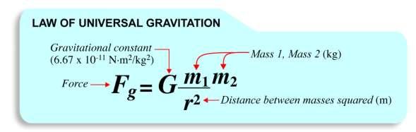 Newton's Law Of Universal Gravitation At the Earth's surface we have been using the equation w = mg for the force of gravity.