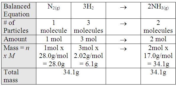 Mole Ratios can also be used to find the mass ratios for chemical equations.