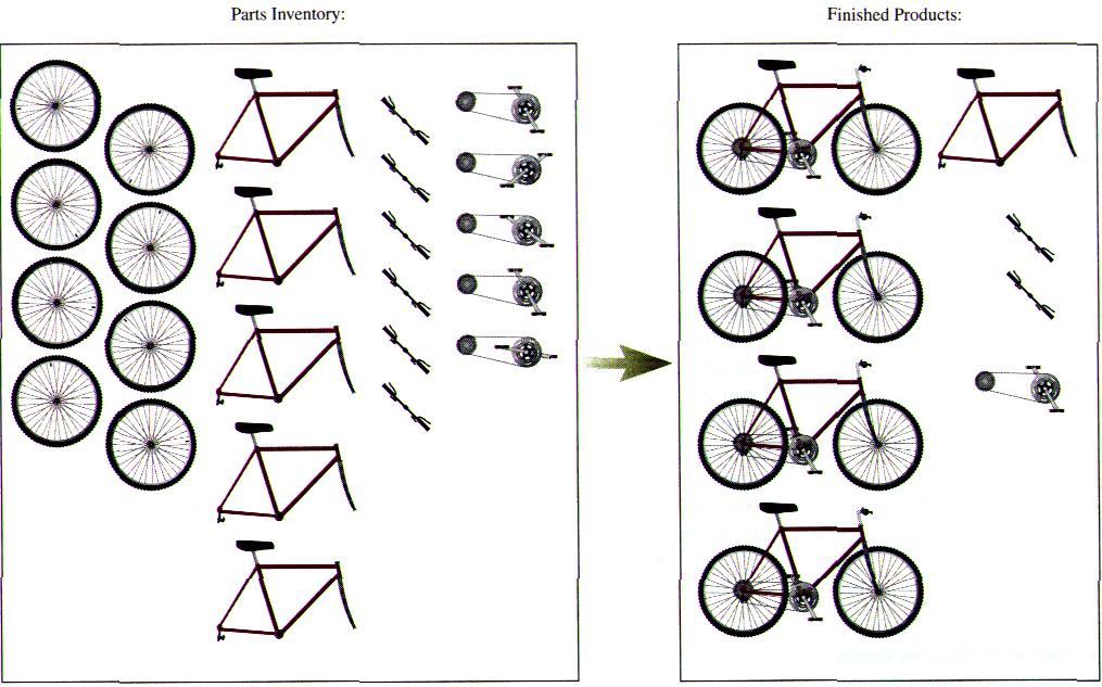 Bike Analogy Consider the following Analogy: 2 Wheels + 1 Body + 1 Handle bar + 1 Gear Chain = 1 bike How many