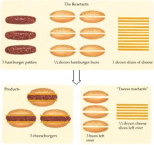 Cheeseburger Analogy Consider the following Analogy: 2 Cheese + 1 burger patty + 1 bun = 1 cheese burger