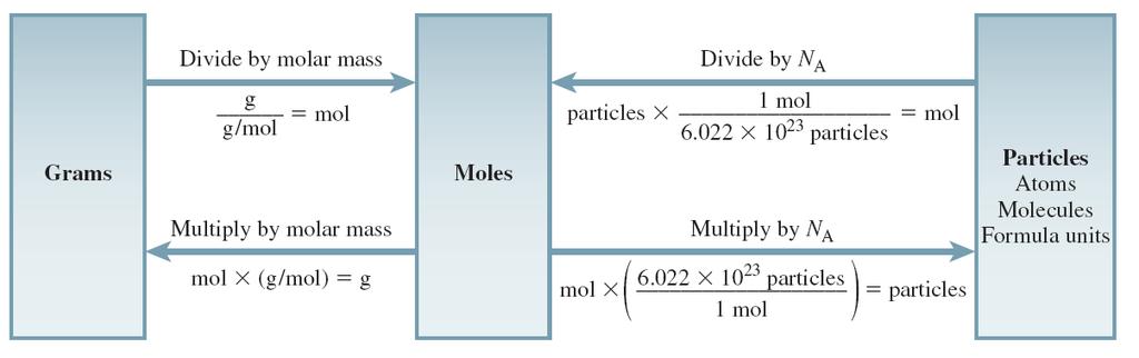 Conversions between grams, moles