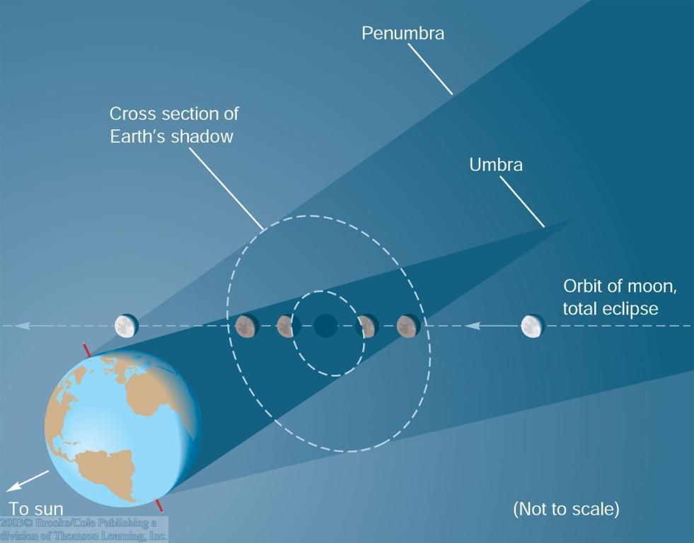 Lunar Eclipses Earth s shadow consists of a zone of full shadow, the