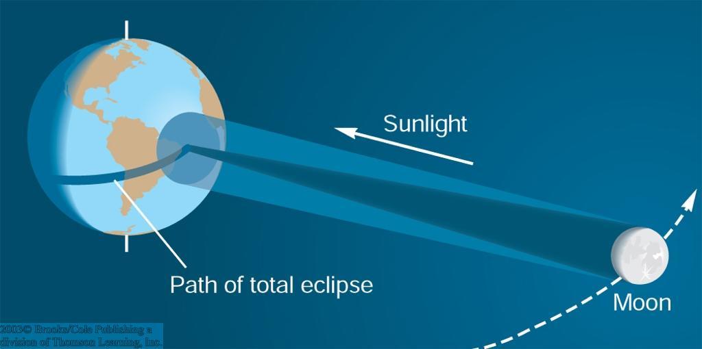 Solar Eclipses Due to the equal angular diameters, the Moon can cover the Sun