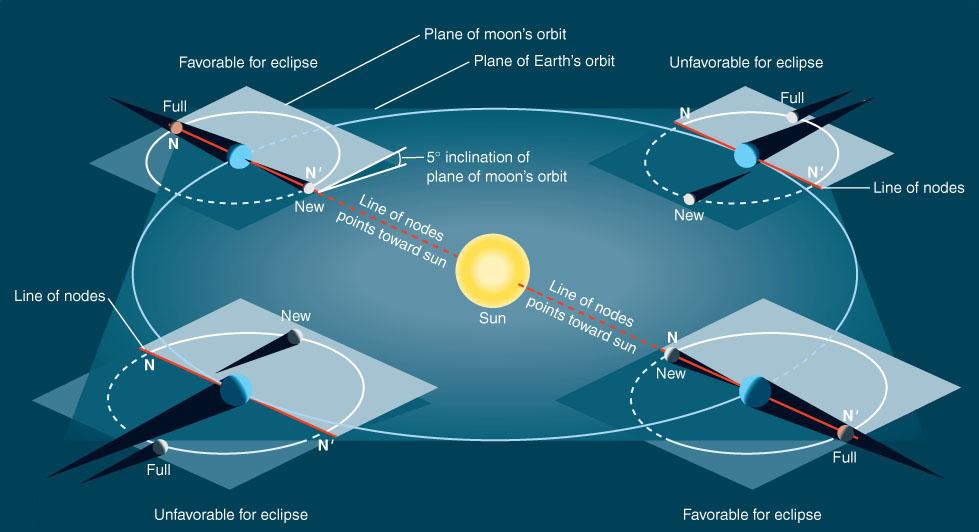 Conditions for Eclipses The Moon s orbit is inclined against the ecliptic by ~ 5 0.