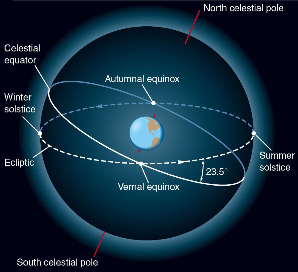 The Seasons (I) The Earth s equator is inclined against the ecliptic by 23.5 o.