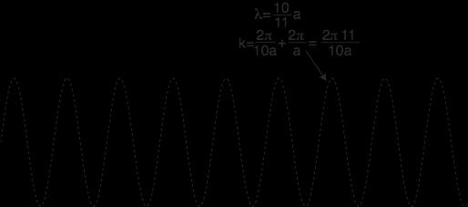 Changing k by one reciprocal lattice vector gives exactly the same movement of the atoms, as shown in figure below.