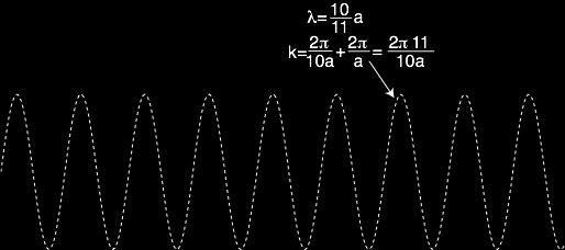 At zone centre acoustic down to zero Standing waves at zone boundary, group velocity is zero. k C ka ka sin sin.
