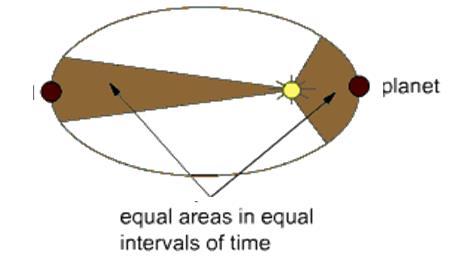 4. The symbols below are used to represent different regions of space Which diagram shows the correct relationship between these four regions?