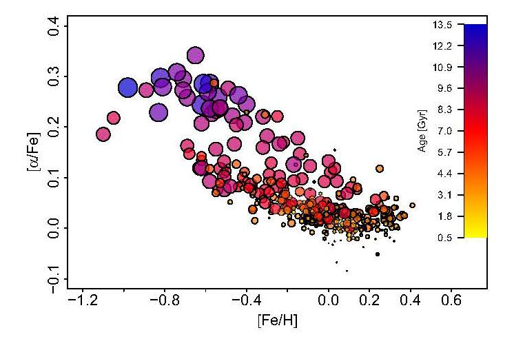 Thick disc stars are old as are some thin disc stars NB: Thick disc peak [Fe/H] ~ -0.