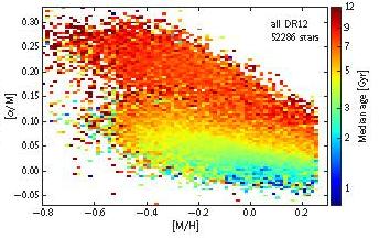 relation in local thick disk APOGEE DR12: Obtain mass estimate from C/N ratio,
