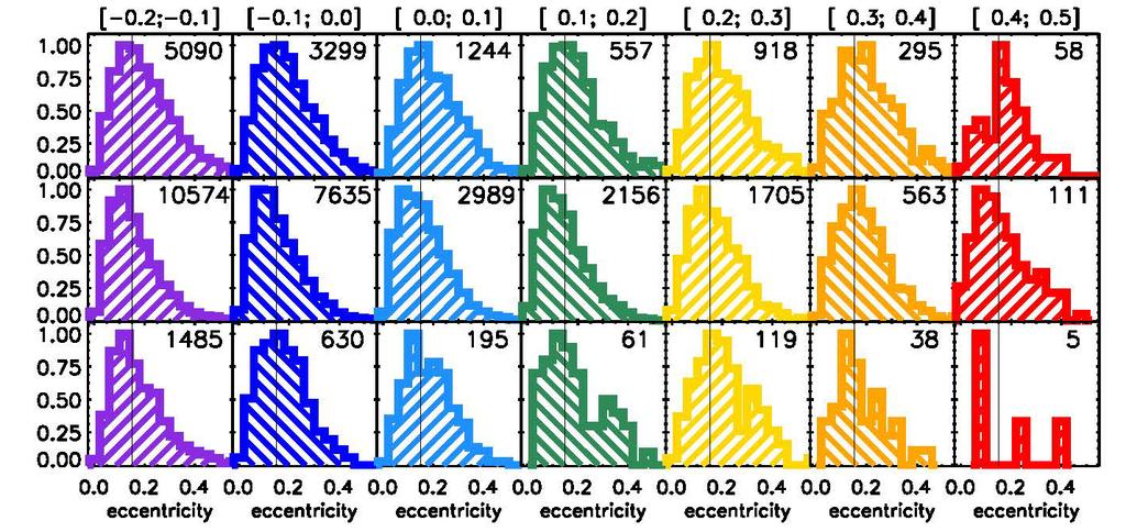 Derived orbital eccentricity distributions: 7 metallicity bins (columns) from 2/3 solar (left) to 3x solar (right) and 3 radial bins (rows, upper 6.5 < R(kpc) < 7.5; middle 7.5 < R < 8.