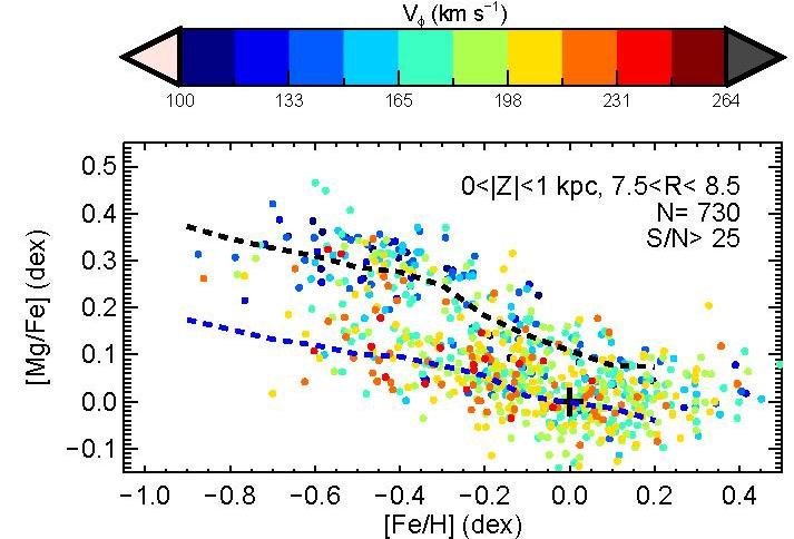 stars lag behind thin disc (Kordopatis, RW et al 15) Gaia-ESO: 300 VLT