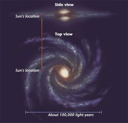 Galaxies Now you are ready to learn about the Milky Way. The Milky Way is the galaxy in which our solar system is located.
