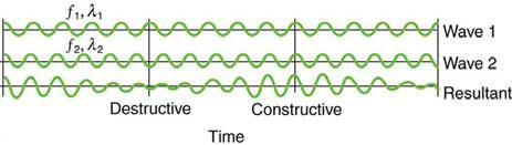 Beats Two oscillations close in frequency leads to periods of approximate constructive interference and destructive interference.