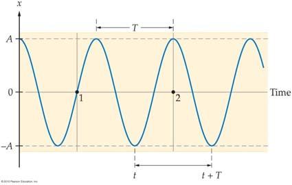 Period, Frequency, Wave Length, Speed Periodic Motion Period (T): time required for one complete cycle of periodic motion Frequency unit: /s (=Hz) f T amplitude (A) We already