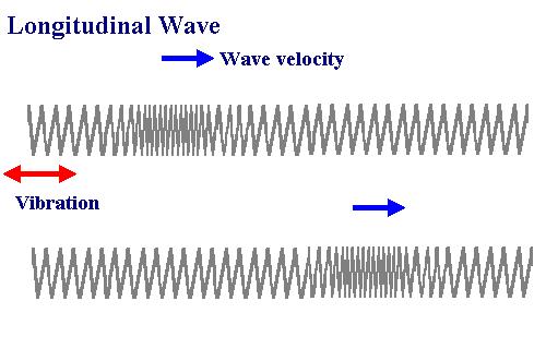 Up to now we have dealt with transverse waves, in which the particle (medium) velocity is transverse to the wave velocity.