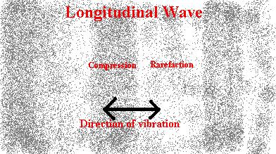 The wave is an alternating series of compressions and rarefactions, corresponding to the peaks and troughs of the wave.