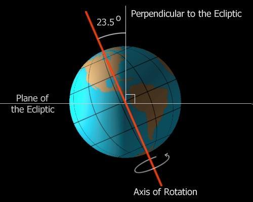 Physical Science Chapter 22 The Earth in Space Earth s Rotation Axis imaginary line passing through the North and South