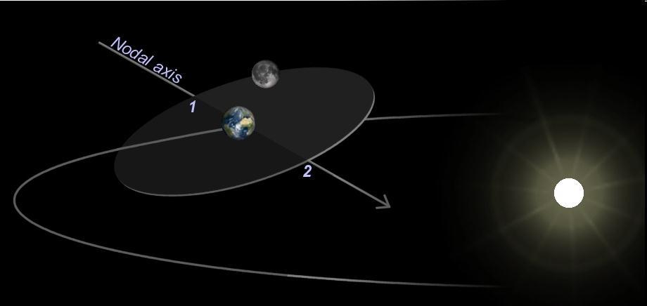 Lunar Orbit around the Earth Earth s Moon: on average it is 250,000 miles away