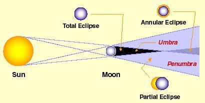 Solar Eclipses 3 Types When the moon s shadow