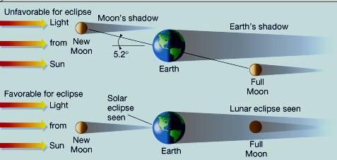 Solar and Lunar Eclipses 1 The plane in which the Moon orbits the Earth makes an angle of 5.