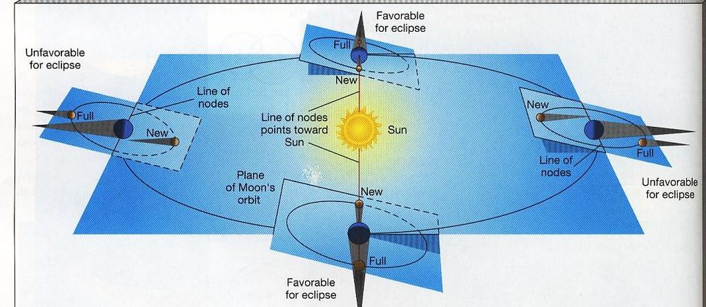 Solar and Lunar Eclipses 2 The line of nodes is a hypothetical line joining the two points at which