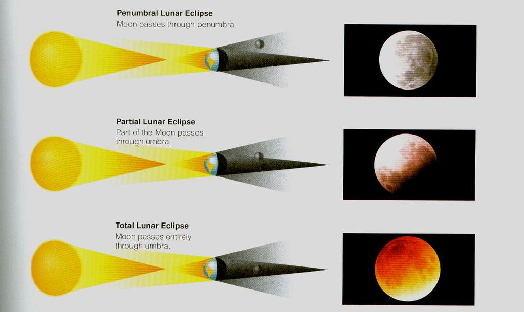 Lunar Eclipses 1 A lunar eclipse occurs