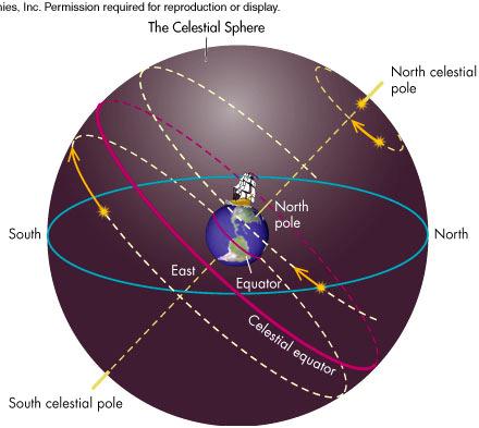 Daily motion can be explained by the rotation of the celestial sphere about the north and south celestial poles located directly above the Earth s north and south poles The
