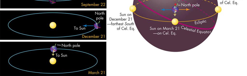 north of west In winter months of Northern hemisphere, the Sun rises south of east and sets south