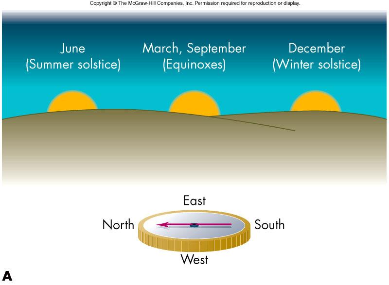 north and south points The equinoxes (equal day and night and about March 21 and September 23) are