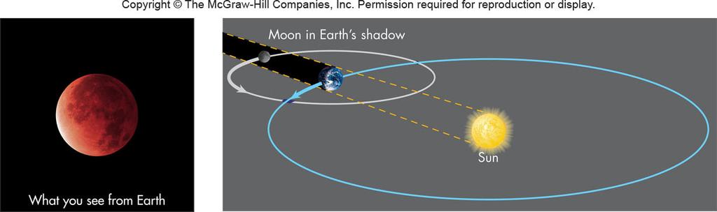 causing a midday sky to become dark as night for a few minutes Solar Eclipse from Space Lunar Eclipses A lunar