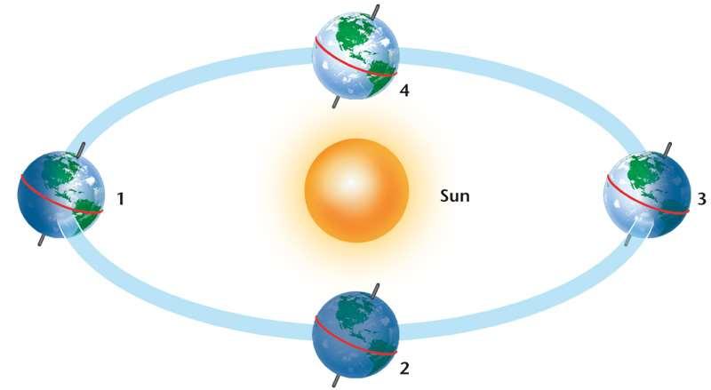 Annual Motions Solstices As Earth moves from position 1, through position 2, to position 3, the altitude of the Sun decreases in the northern hemisphere.