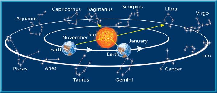 2 Time and Seasons Revolution Measures Years The apparent path of the Sun during this year